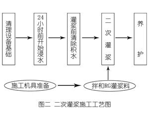 八公山灌浆料施工工艺—文字完整版